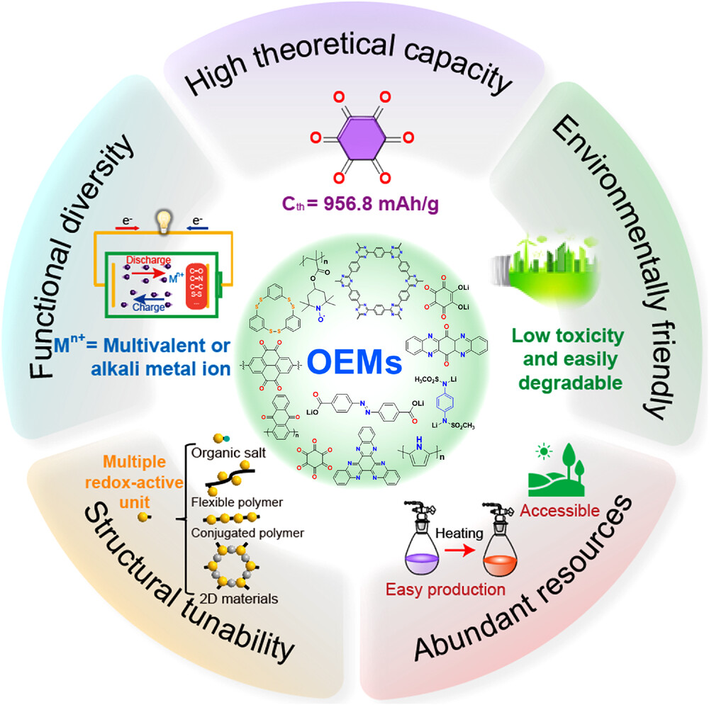 Design of organic solid-state materials for battery applications.