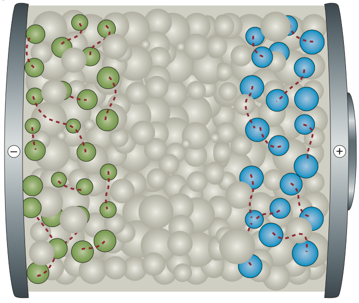 Post Li-ion (Na, K, Ca, Zn and so on) battery materials design and discovery.